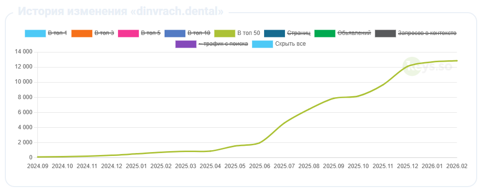 График роста позиций dinvrach.dental в Google TOP-50