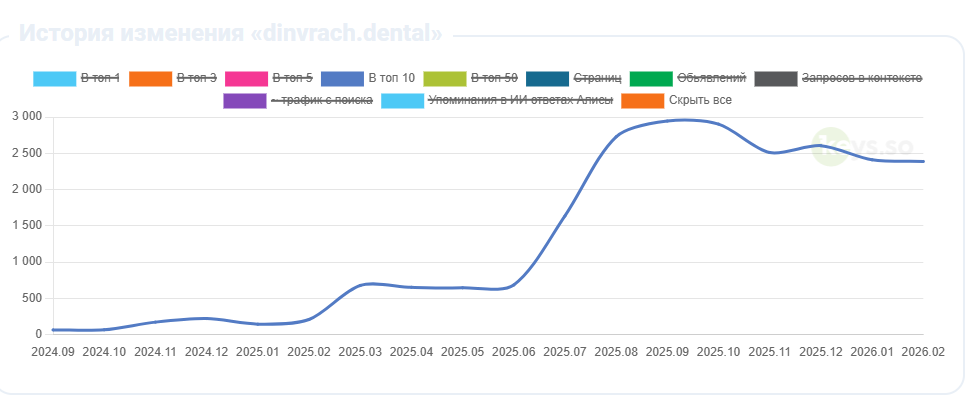 График роста позиций dinvrach.dental в Яндекс TOP-10