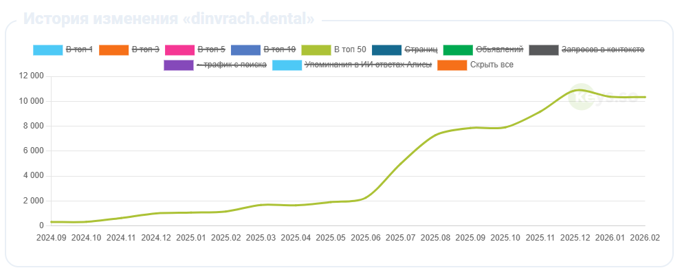 График роста позиций dinvrach.dental в Яндекс TOP-50