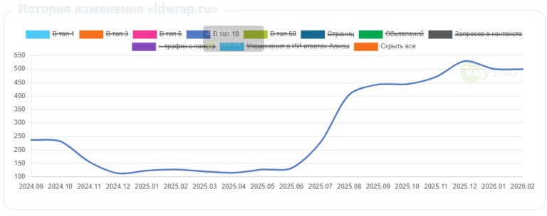 Кейс: SEO детейлинг-студии idwrap.ru — рост трафика в 2.2 раза и ×4 в Яндекс TOP-10