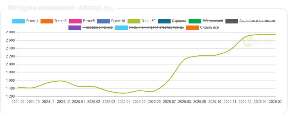 График роста idwrap.ru в Яндекс TOP-50