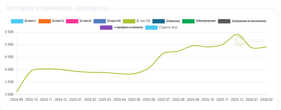 График роста idwrap.ru в Google TOP-50