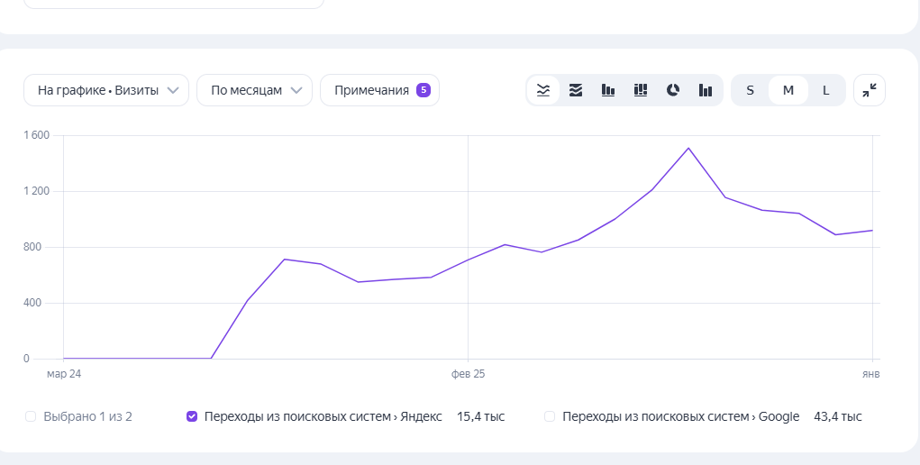 График визитов на idwrap.ru в Яндекс.Метрике