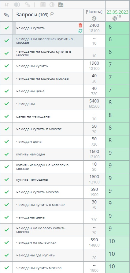 Кейс: продвижение интернет-магазина чемоданов в Google — TOP-10 по 103 ключам в Москве