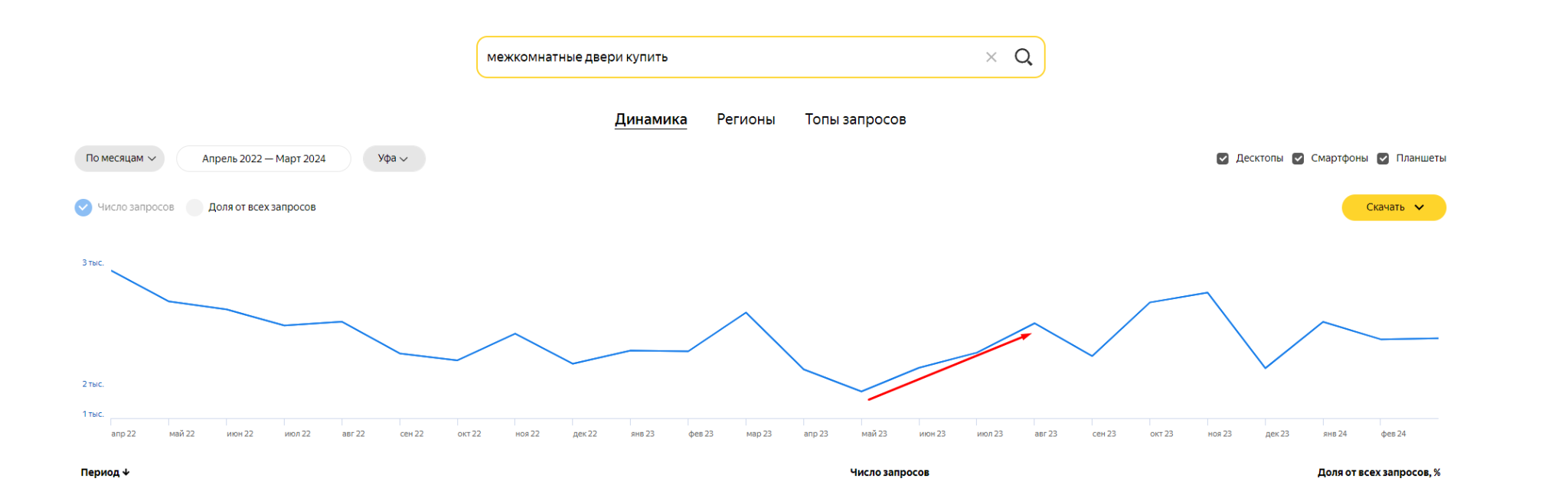 Динамика частотности запроса «межкомнатные двери купить» по Wordstat