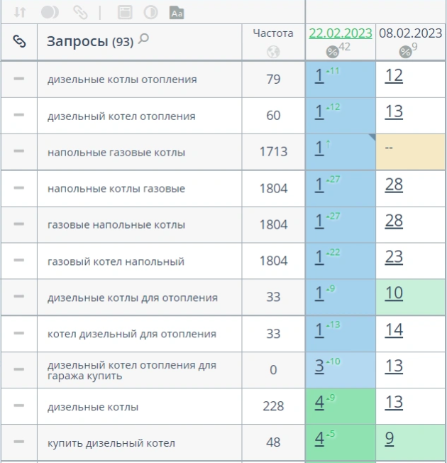 Кейс: SEO для магазина климатического оборудования в Ростове-на-Дону — TOP-1 по котлам