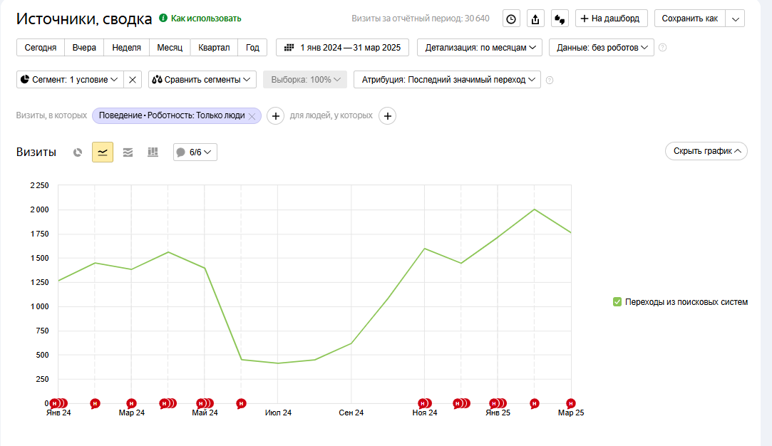 Кейс: SEO для производителя насосного оборудования Kometta.ru — рост трафика в 3.2 раза
