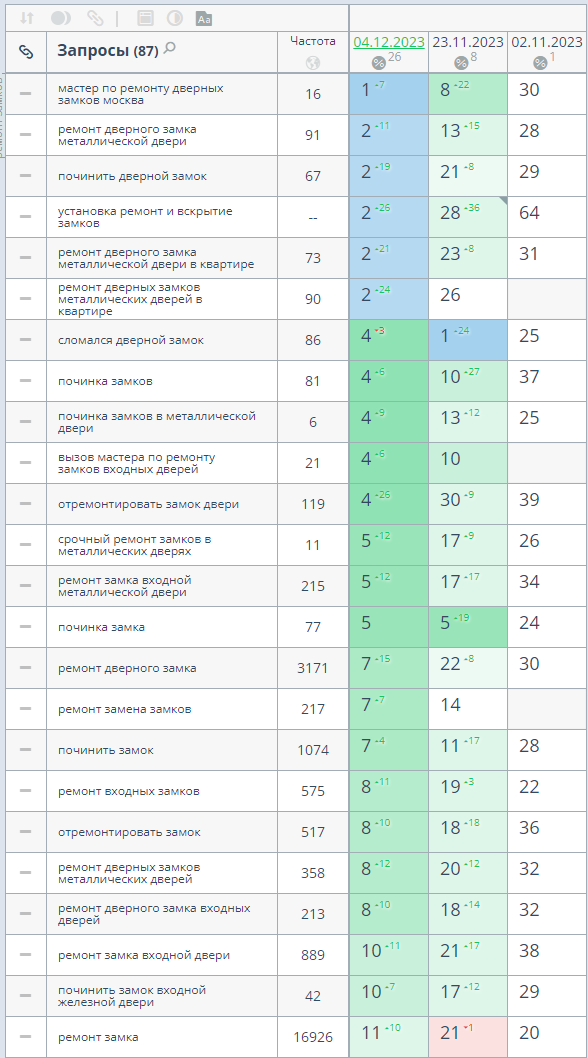 Кейс: SEO для мастеров по замкам в Москве — 530+ ключей в TOP по перекодировке, вскрытию и установке