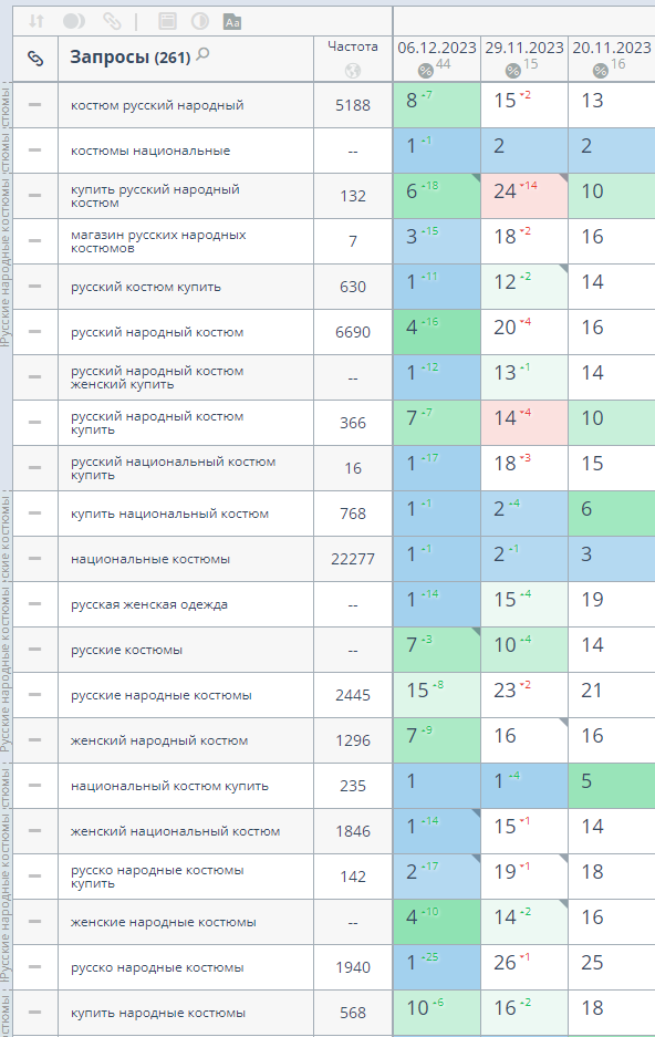 Кейс: SEO для магазина русских народных костюмов в Москве — TOP-1 по «национальные костюмы»