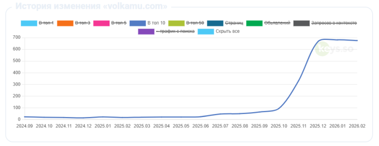 Кейс: SEO-продвижение интернет-магазина зоотоваров volkamu.com — рост видимости в 14 раз за 3 месяца
