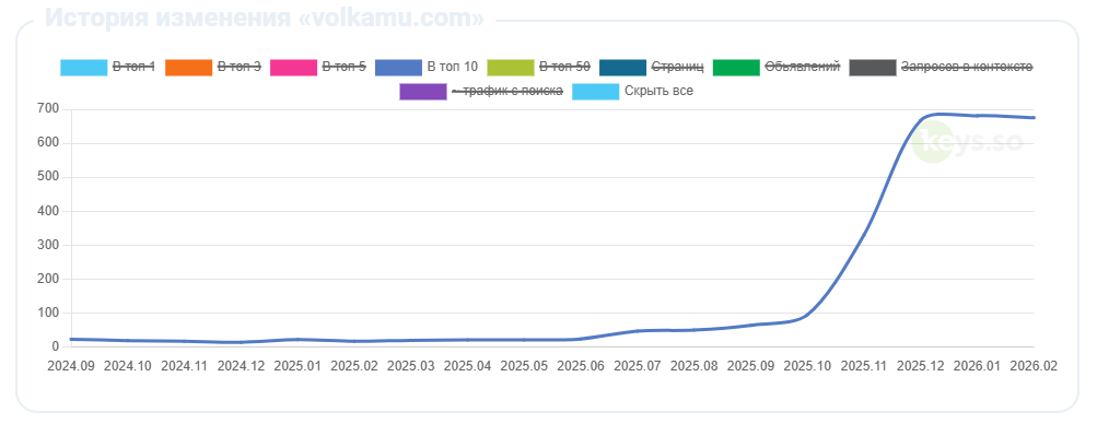 Кейс: SEO-продвижение интернет-магазина зоотоваров volkamu.com — рост видимости в 14 раз за 3 месяца