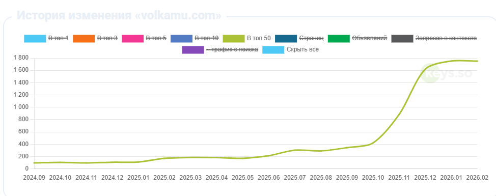 График роста позиций volkamu.com в Google TOP-50