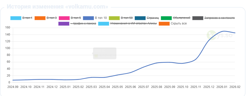 График роста позиций volkamu.com в Яндекс TOP-10