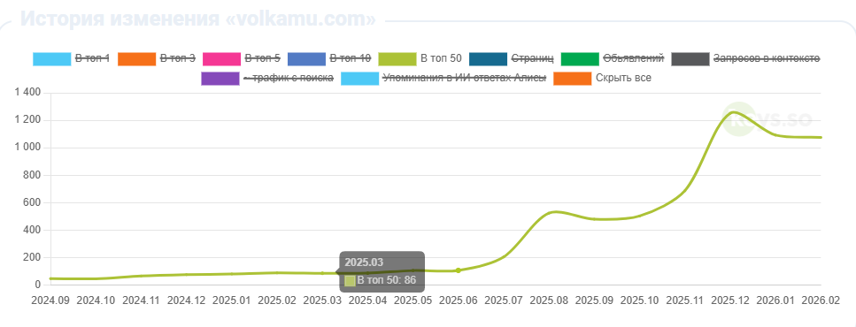 График роста позиций volkamu.com в Яндекс TOP-50
