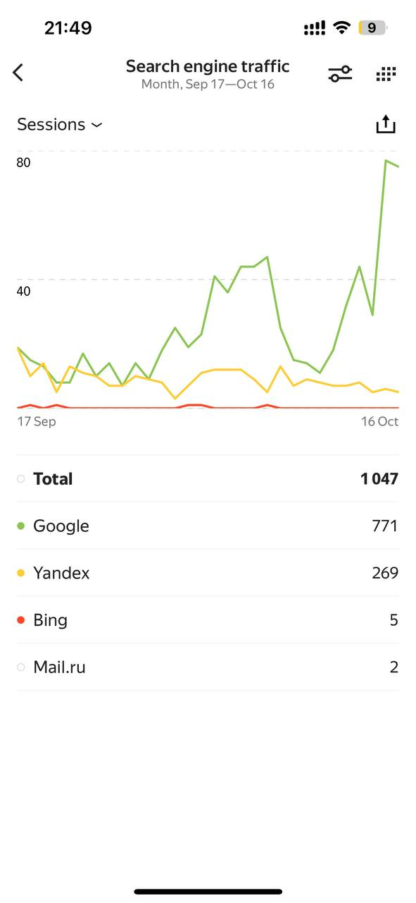 График Search engine traffic в Яндекс.Метрике для volkamu.com
