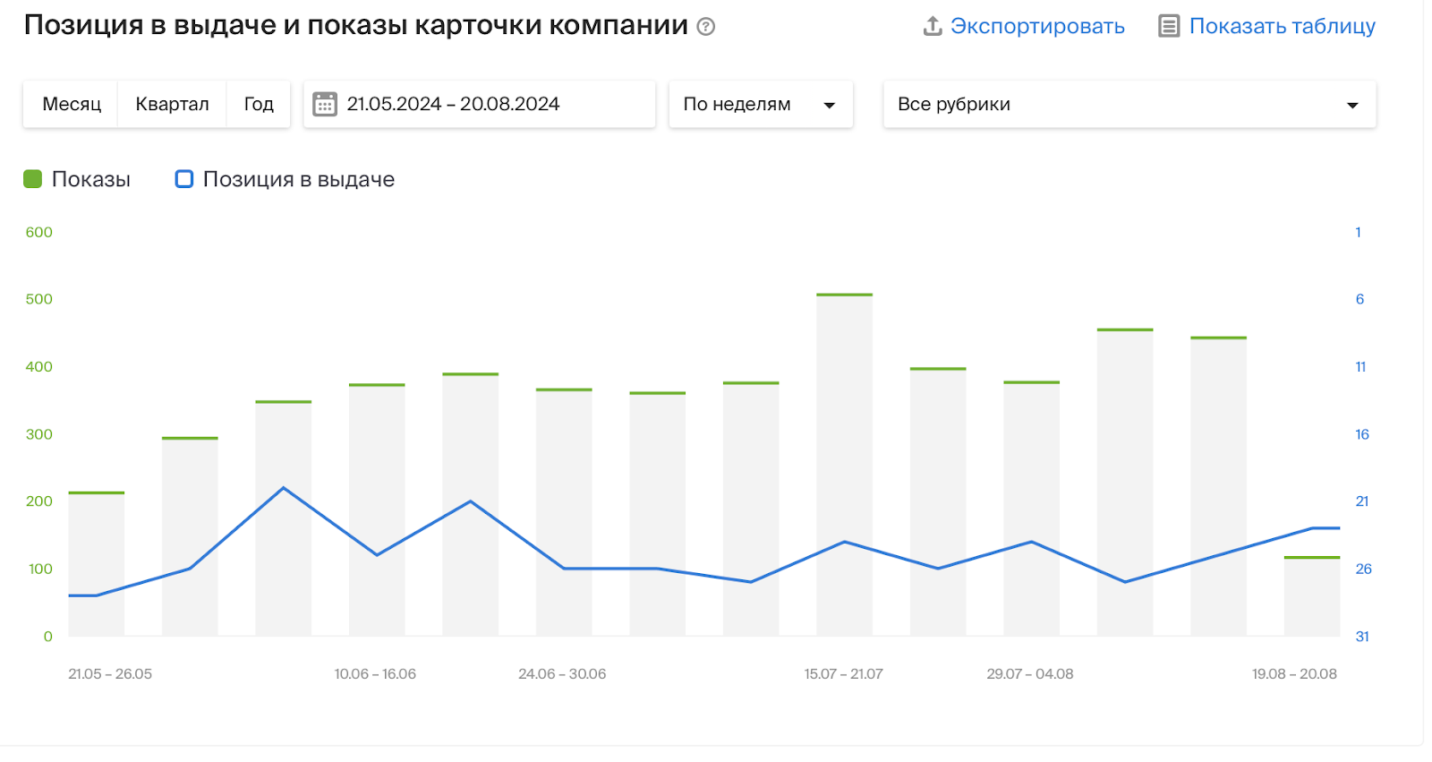 Статистика 2GIS ресторана — стабильный рост карточки