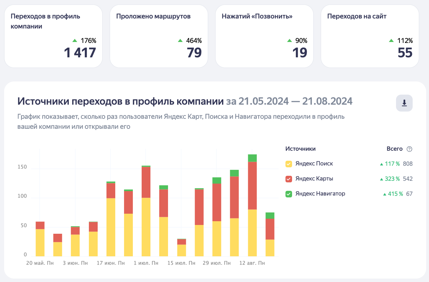 Статистика Яндекс.Карт ресторана — рост источников переходов