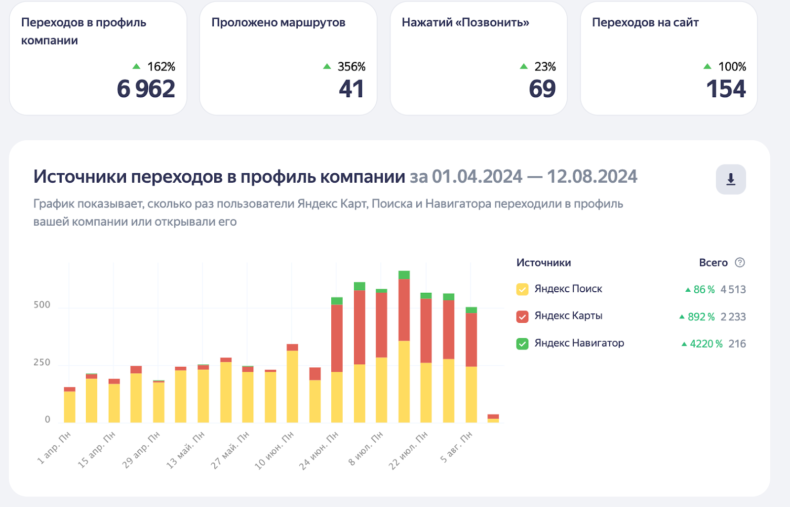 Статистика карточки производителя шатров — рост переходов и маршрутов